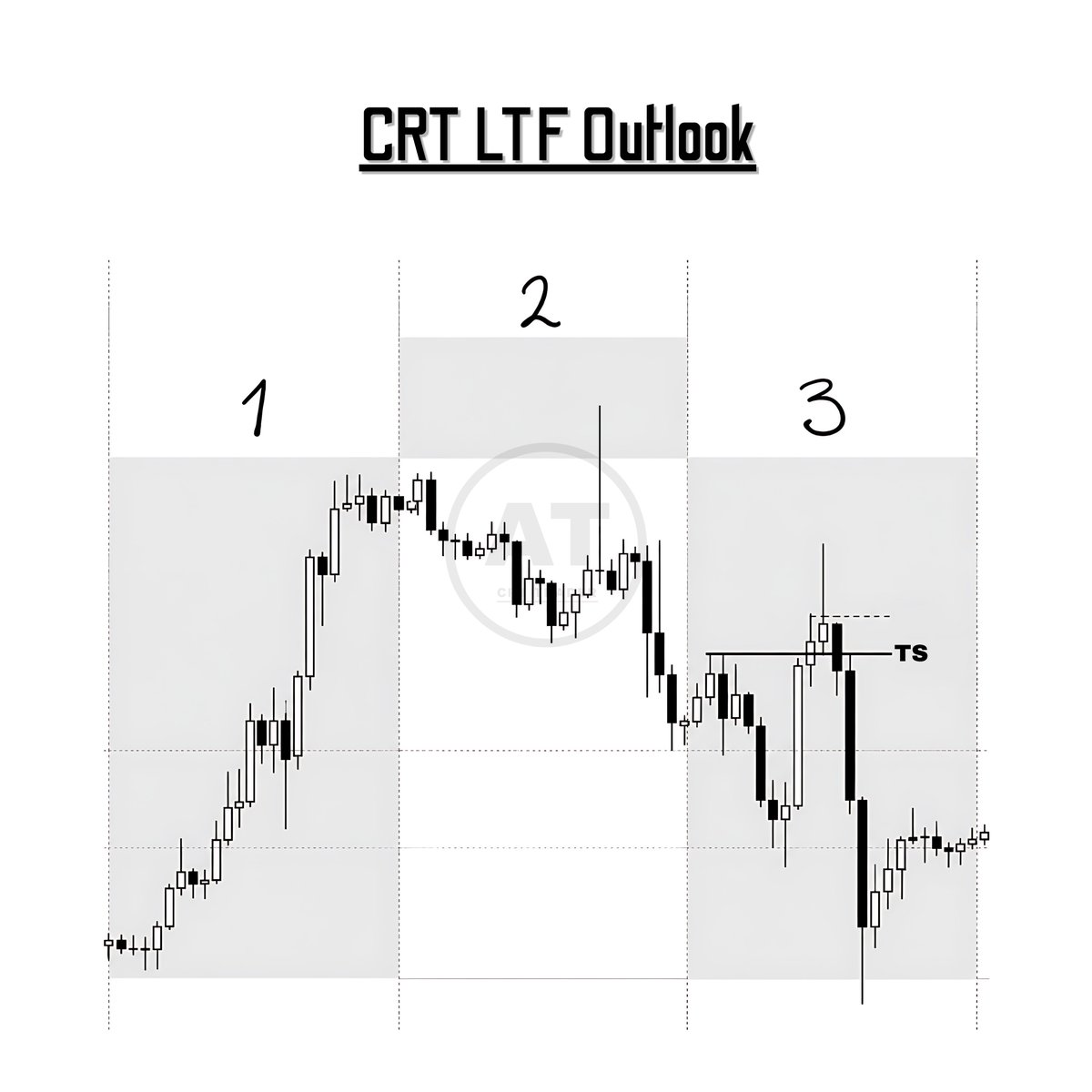 AneesTrades77's tweet photo. CRT LTF Outlook:
They Call CRT Simple. The Results Say Different.
#CRT #crt https://t.co/pRxlqkWUx3