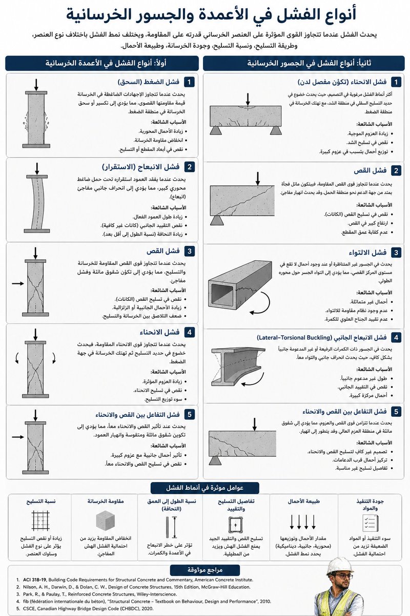 amros4567's tweet photo. أنواع الفشل في الاعمدة والجسور الخرسانية https://t.co/TV1Z8qDTrC