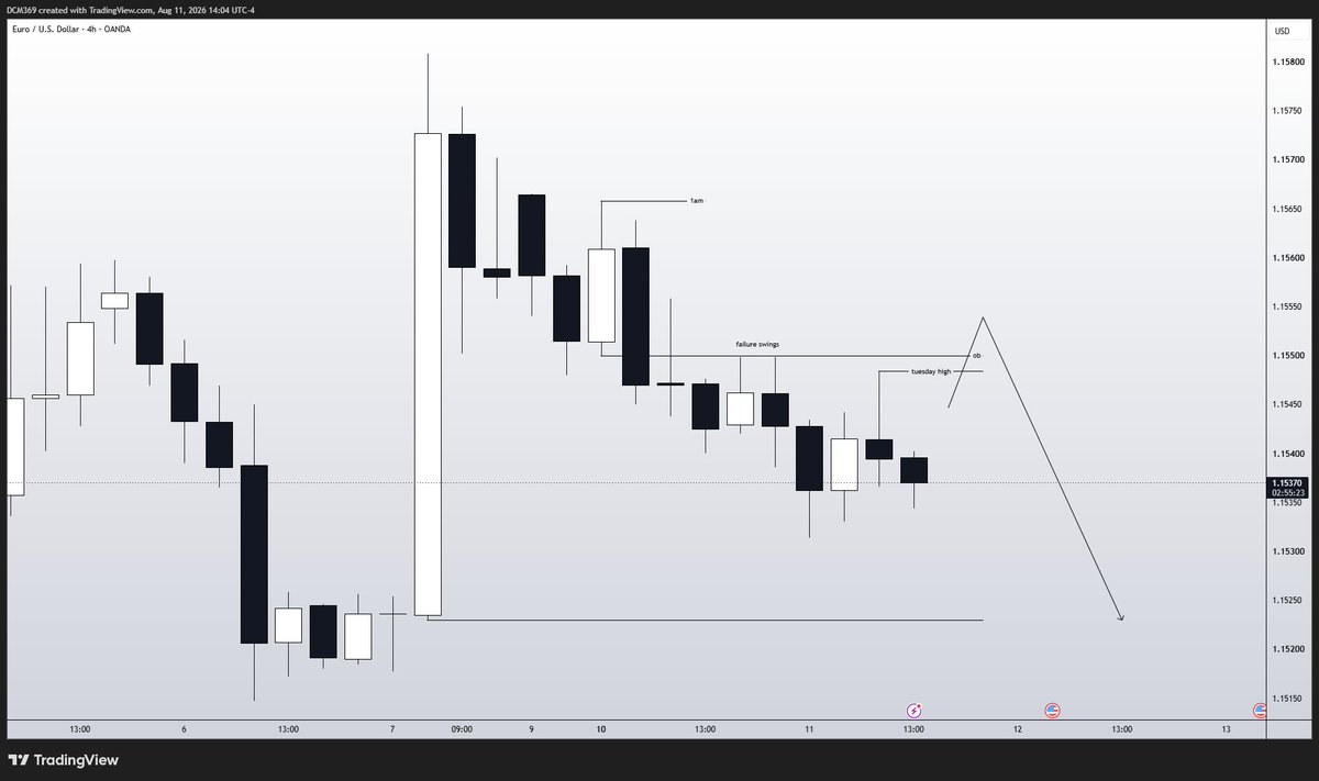 vastmajority's tweet photo. $EURUSD

Failure swings + today`s high right under 4H orderblock. 
This is what im looking for tomorrow unless Tokyo says otherwise.

I do not post predictions because i believe it`s useless and can lead to someone`s unnecessary loss so do not take it as fin. advice. https://t.co/SaPABLwfXt
