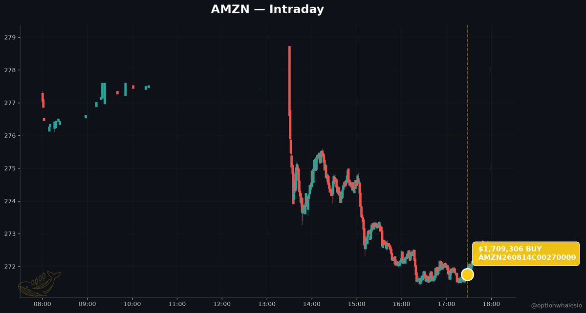 optionwhalesio's tweet photo. 🐳 $AMZN's ad war just got louder — and a $1.7M sweep says the tape sides with the giant, not the disruptor.

THE THESIS

The ad-tech pecking order is being redrawn in real time, and the option desk just cast its vote for the incumbent. AMZN is not the disrupted here — it's the disruptor doing the disrupting.

THE NEWS

On August 11, The Motley Fool published "What's Going On With The Trade Desk Stock?" — a post-mortem on TTD's revenue miss and its guidance for a Q3 revenue DECLINE. The article names the culprits directly: intensifying competition from AMZN, Google, and Meta in the digital advertising market. TTD built its business on being the independent demand-side platform of choice. That moat is visibly cracking, and the crack is being pried open by the same mega-caps that own the inventory, the data, and the checkout.

AMZN's ad business is the quiet monster inside the retail giant — high-margin, Prime-Video-adjacent, and increasingly the default for brands that already sell on the platform. When TTD guides down, that share doesn't vanish. It migrates.

THE TAPE AGREES

At 13:27 ET, a sweep buyer paid roughly 1.71 million dollars in premium for 4,119 contracts of the AMZN August 2026 270 calls at an average of 4.15. Spot at execution: 271.75. That is a directional, dated bet — one year of runway on a strike sitting essentially at-the-money. Sweeps route across multiple exchanges to fill fast; that is urgency behavior, not patient accumulation.

Zoom out on the session and total flow ran 4.46 million dollars in premium across five prints, with bullish premium (2.46M) edging bearish (2.00M). The headline print is what carries the message.

WHAT IT SIGNALS

This is not a lottery ticket. A one-year 270 call bought near spot is a considered position — the buyer wants delta exposure with time to let the ad-share thesis compound. Pair it with the TTD narrative and the read is straightforward: someone is positioning for AMZN to be the named beneficiary as independent ad-tech gives ground to the walled gardens.

WHAT TO WATCH

One, whether AMZN's next quarterly ad-services line accelerates while TTD's Q3 print confirms the guided decline — that is the pair trade thesis in numbers. Two, follow-on flow into the AMZN 2026 upside calls; a single sweep is a signal, a cluster is a campaign. Three, any commentary from Google or Meta on ad-market share, which will tell you whether AMZN is taking the whole pie or splitting it.

Consensus still treats AMZN as a retail-plus-cloud story. The tape is telling you the third leg — advertising — is where the next re-rating comes from.

#Options #OptionsFlow #AMZN #AdTech #MegaCap #UnusualOptions
@optionwhalesio