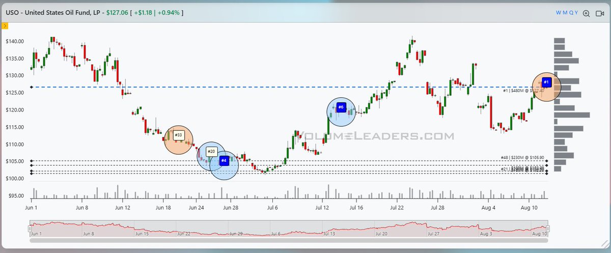 VolumeLeaders's tweet photo. $USO - Largest trade since inception.

3.5M shares @ $127.44. $446M .

Additional context on the site.  
https://t.co/6htjntJORg https://t.co/1TbMtyXtUW