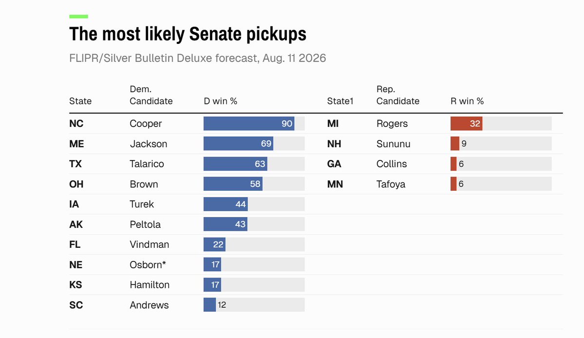 LinkofSunshine's tweet photo. NATE SILVER MODEL JUST DROPPED AND HAS TEXAS LEAN D https://t.co/y9A3fHECJ1