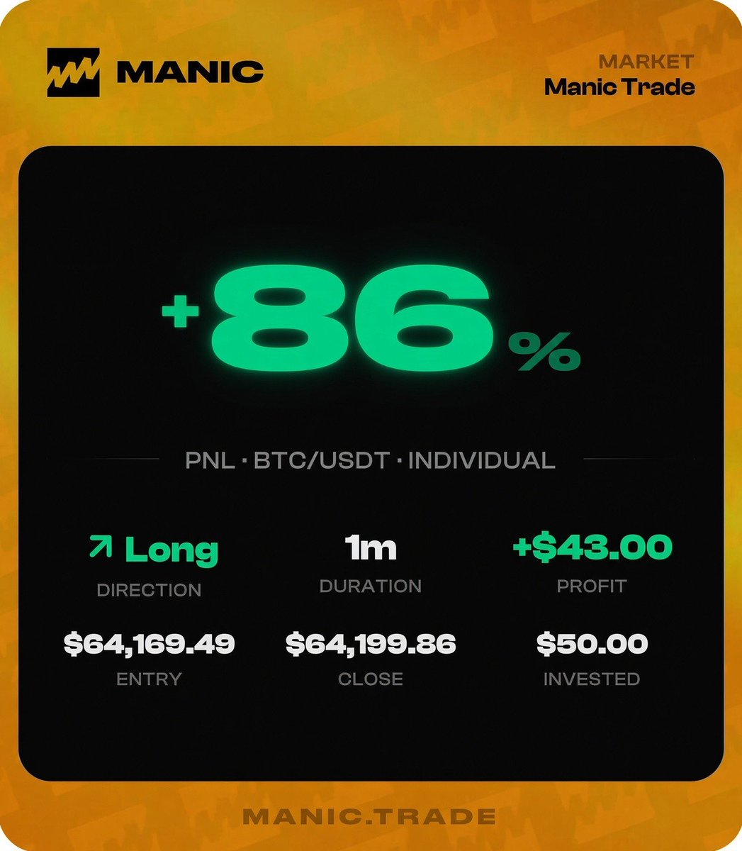 Web3Scot01's tweet photo. just took a quick BTC/USDT long on @ManicTrade.

➜ entry: $64,169.49
➜ close: $64,199.86
➜ duration: 1m
➜ invested: $50
➜ PnL: +86%

the move was small, but the result was solid.

what I like about this kind of setup is how quickly you can act on a market view and see the outcome without making the process complicated.

one minute.
one clear direction.
one trade.

+86% on this one. 📈

#ManicTrade @ManicTrade