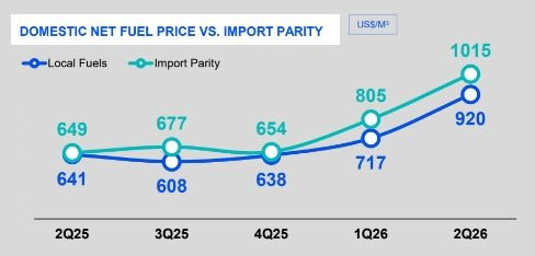 SebasGalmarini's tweet photo. Qué espectacular la eficiencia de YPF: en un año pasó de vender combustibles en el mercado local a USD 641/m³ a USD 920/m³. Casi 50% más en dólares. Así cualquiera presenta números lindos.

Y eso es antes de todo lo que termina pagando el consumidor en el surtidor y del ICL que recauda Nación mientras las rutas siguen hechas mierda. Cuando festejen los resultados, por lo menos manden un agradecimiento a los argentinos que los están financiando.