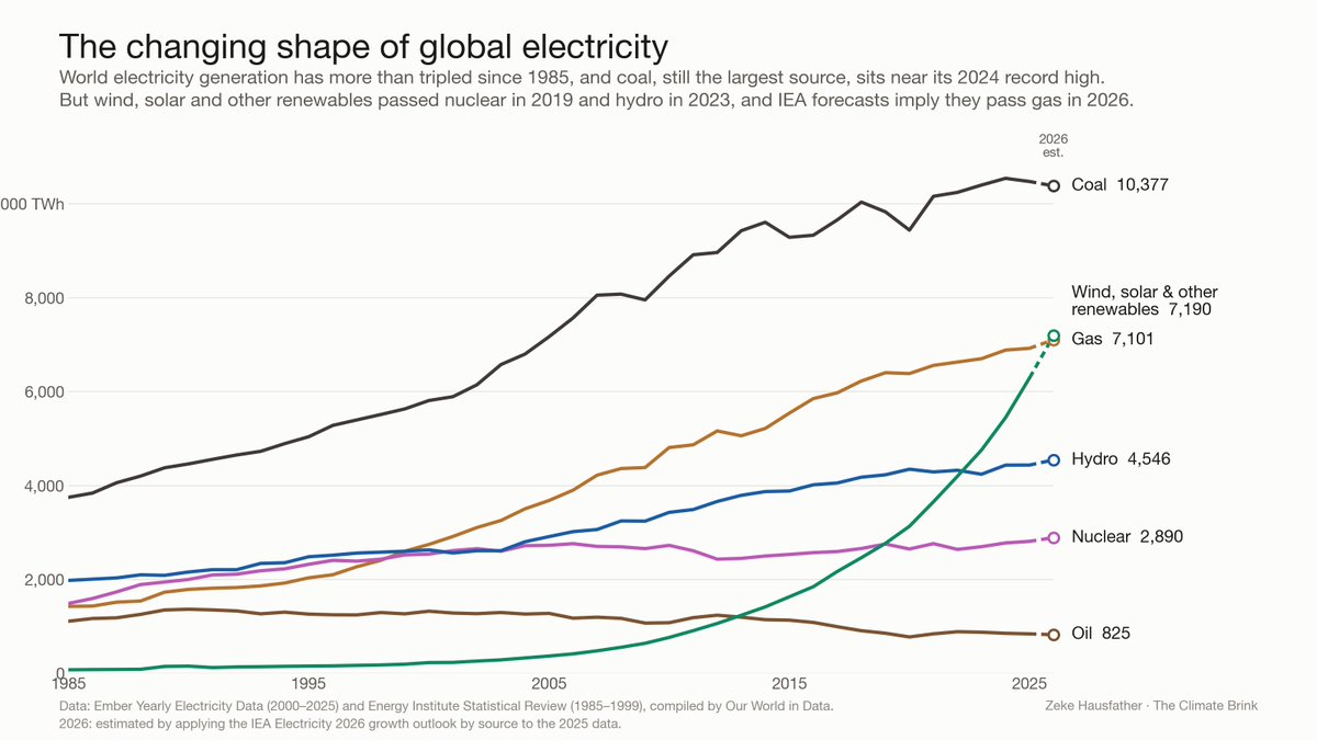 hausfath's tweet photo. Here is generation over time (TWh) in absolute rather than percentage terms: https://t.co/gkAqHFHICv