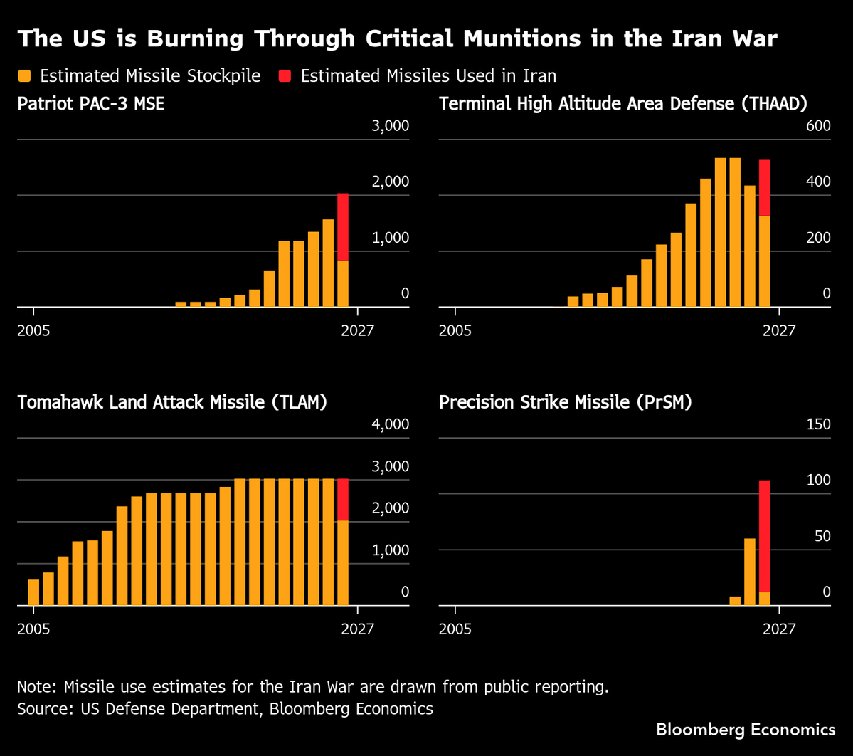 becca_wasser's tweet photo. Is the US out of missiles? Not yet -- but it's running low on the right ones. 

Our new analysis estimates US missile stockpiles in the Iran War. There's cause for concern -- especially for air defense interceptors and long-range standoff missiles. A short thread: https://t.co/SqoPNZ8oQg