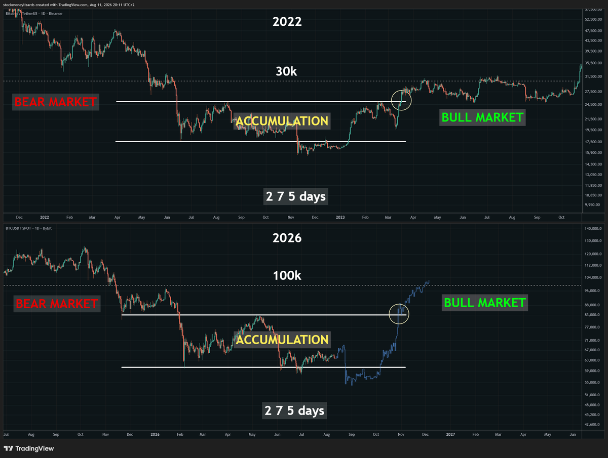 StockmoneyL's tweet photo. Bitcoin - Accumulation almost done.

Not financial advice. Personal opinion. https://t.co/mRQ9uigYcb