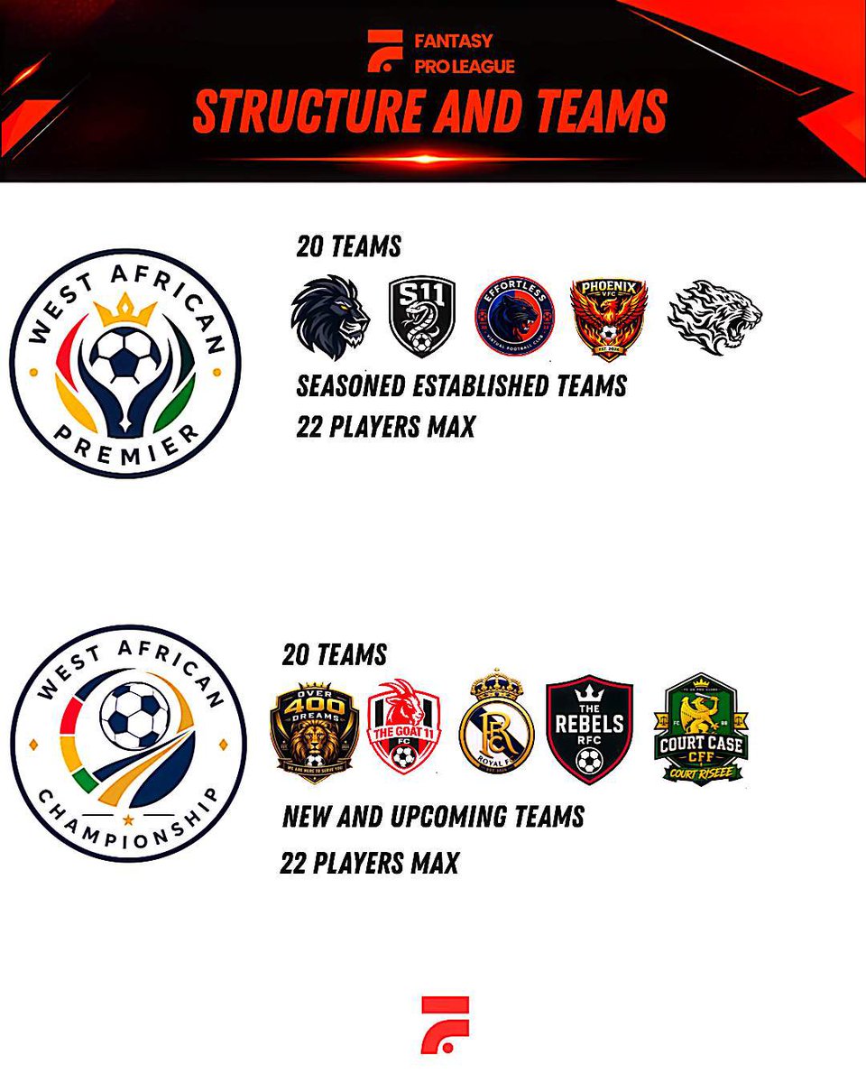 fpc_westafrica's tweet photo. 🚨 NEW SEASON IS HERE! 🌍🔥
 The season kicks off AUGUST 24TH!

Here is the essential rundown:

🗓️ Registration: Open now until August 17th. 
🏆 Divisions: WA Premier (Established) & WA Championship (Upcoming) — 20 teams each.
📅 Matchdays: Monday • Wednesday • Friday.
⚽ Tournaments: The Rundown, The King FA Cup (Mid-season Top 16), & Sunday Cash Cups (₦10k entry, Winner-takes-all). 
👥 Rosters: Max 22 players. Squad locked for the full season (no mid-season transfers). 
🎮 FPL Migration: Moving to Fantasy Pro League! Build your fantasy squad weekly for exclusive manager rewards. 
📉 Relegation: Bottom 3 (18th–20th) in both divisions.
🚫 No Replays: Once played, match data is final.

Lock your squad in before August 17th! 🔐

⚡⚡IMPORTANT ⚡⚡
ALL MANAGERS MEETING TOMORROW 8:00PM WAT 📌 
📍 LOCATION: WEST AFRICAN MANAGERS DISCORD

#WestAfricanPremier #ProClubs #EAFC26 #FantasyProLeague #fc26
