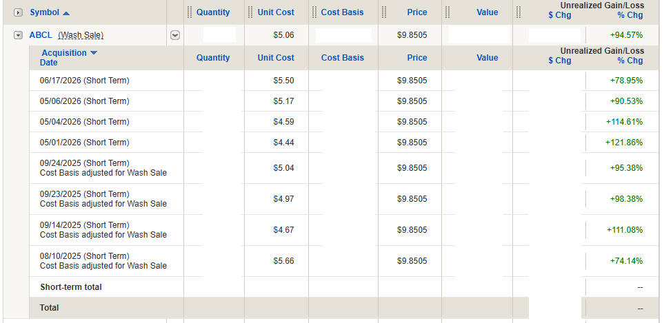 GoodwillTrader's tweet photo. My #YOLO portfolio is very successful. It might be the best performing portfolio. It sounds easy to turn $5 stock to $10 like $ABCL, but this screenshot shows how much patience I have invested into it! Hint: sometimes it takes years for a run! https://t.co/w4XQBnXOVd