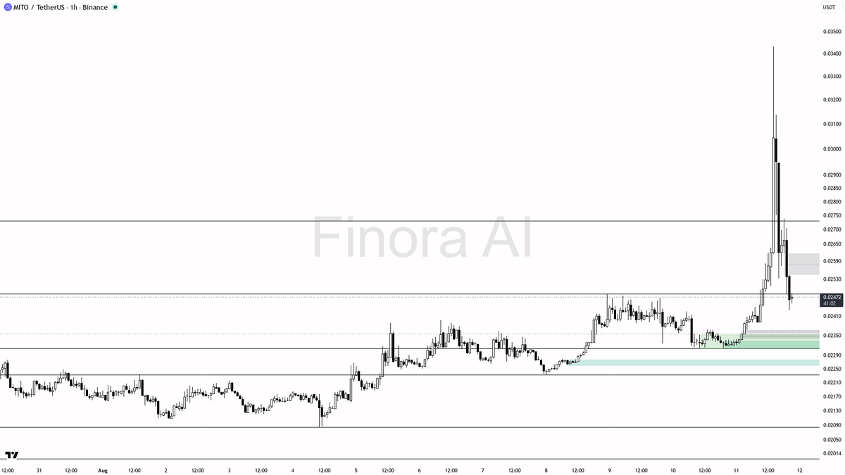 Finora_EN's tweet photo. hey! let me break down $MITO #MITOUSDT on the 1h for you real quick π
- my bias is bullish here on the 1h structure (HH/HL intact), but this is a counter-trend bounce inside bearish daily/weekly and bearish BTC β so I only trust longs with clean confirmation
- I expect price to probe the 0.02486β0.02522 supply first, then stretch toward 0.02580 / 0.026xx if that clears
- entry zone: 0.02370β0.02428 demand / prior consolidation after a liquidity sweep of the 0.02311β0.02312 HL edge
- wait for confirmation before entry: bullish engulfing or pin bar on the 1h, or a clear LTF market-structure shift higher with rising volume (current rel vol is very quiet at 0.12x)
- take-profits in order: 0.02486 β 0.02522 β 0.02580 β 0.027xx toward the 0.03431 swing liquidity
- place protection beyond the structure flip / relevant swing; a close < 0.02312 flips my bias to bearish and invalidates the long idea
not investment advice, educational report only
π Want the full detailed breakdown of MITOUSDT 1h β every level, entry and target?
One tap, free on Telegram β https://t.co/Pa3jGpWNTk