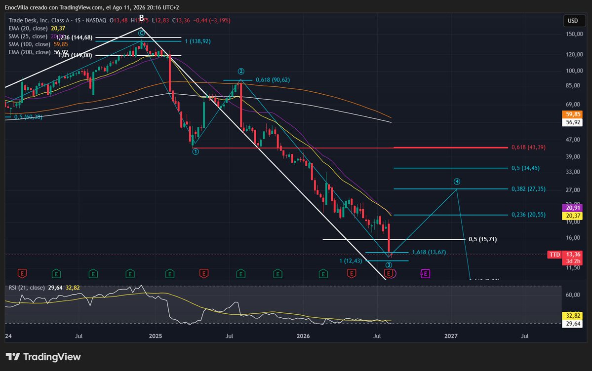 RossoInvesting's tweet photo. $TTD. Lleva una caída del 70% en lo que va de 2026. A corto plazo veo el inicio de un rebote correctivo en Onda 4 (🟦) antes de una última pata bajista en Onda 5. A largo plazo, esa caída final cerraría el ABC correctivo tras el impulso en 5 Ondas. https://t.co/8tMWZdO7Pq