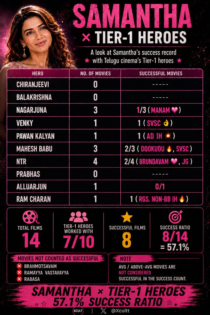 XCULTCIN's tweet photo. #Samantha #TeluguCinema #TFI #Cinema https://t.co/qs4bEDaDQY