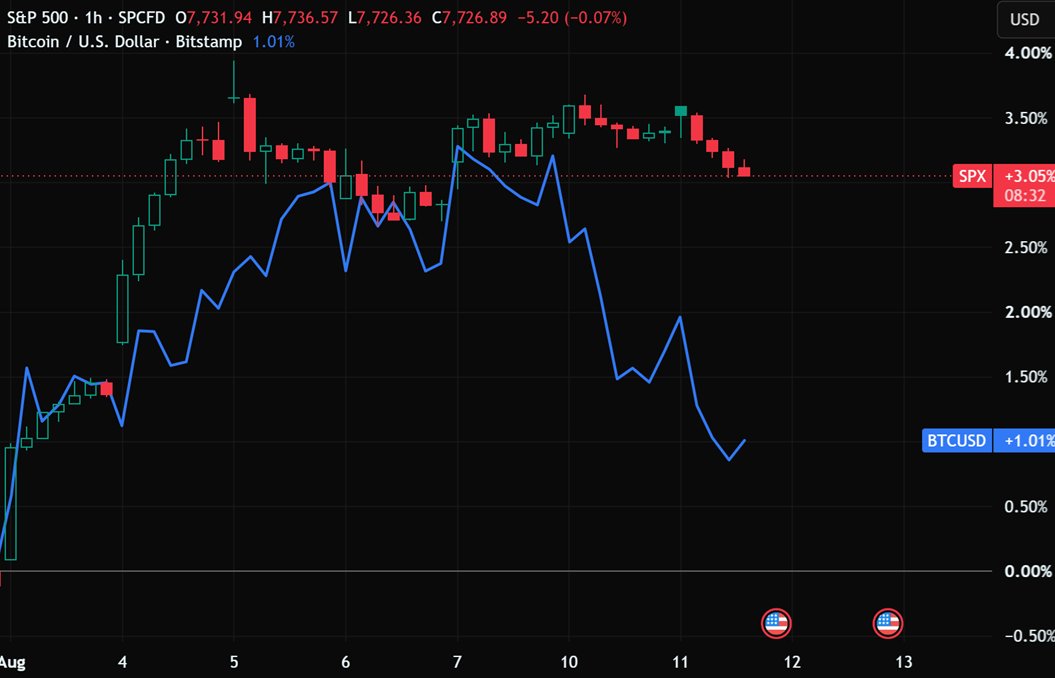 scrubxbt's tweet photo. @Picolas_Caged BTC is SPX beta, homie https://t.co/UgSHFJFk0s