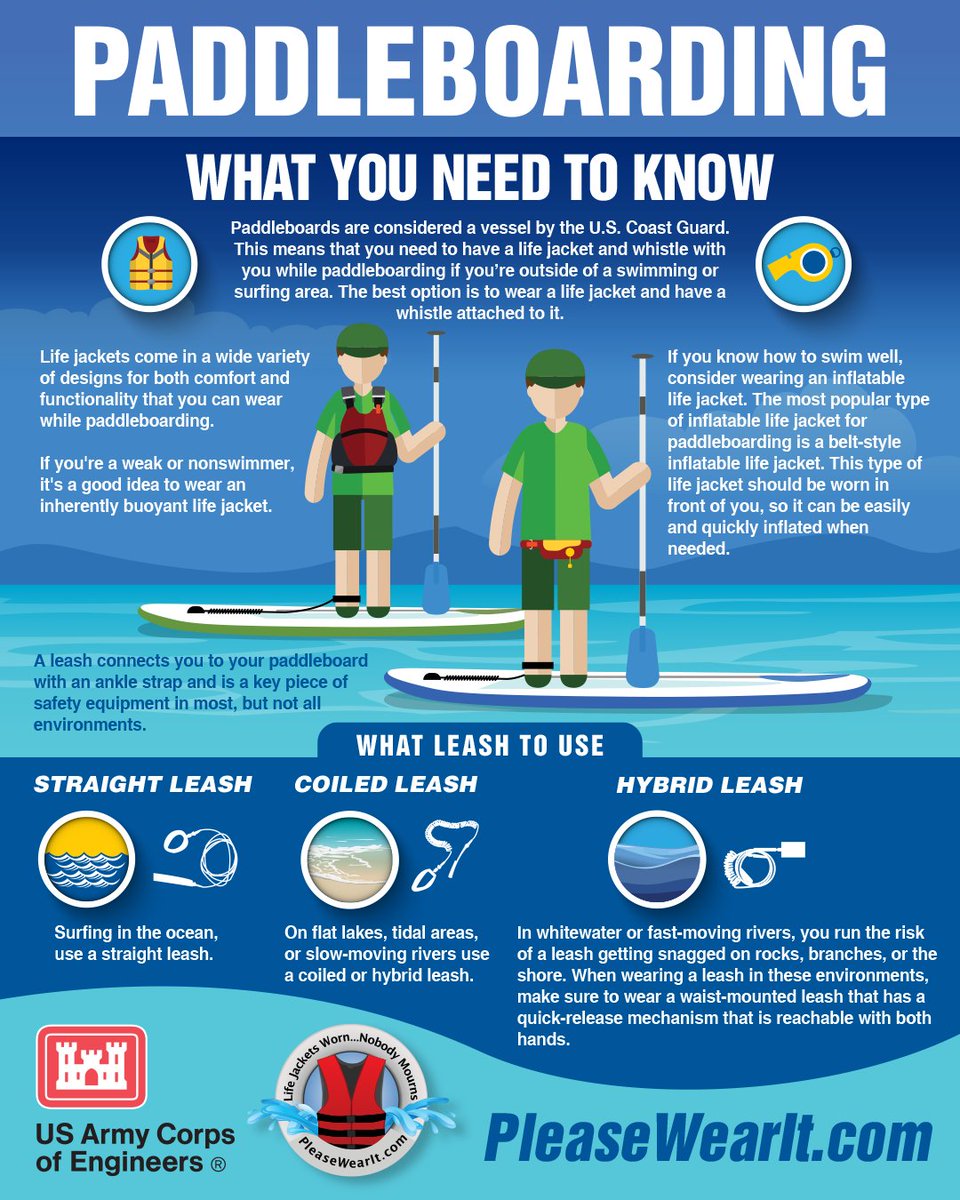 usacetulsa's tweet photo. Whether you're a beginner or a seasoned paddler, safety on the water is non-negotiable. Save this image as a reminder of what you need to know before your next paddleboarding adventure! https://t.co/FFNUSM23NA