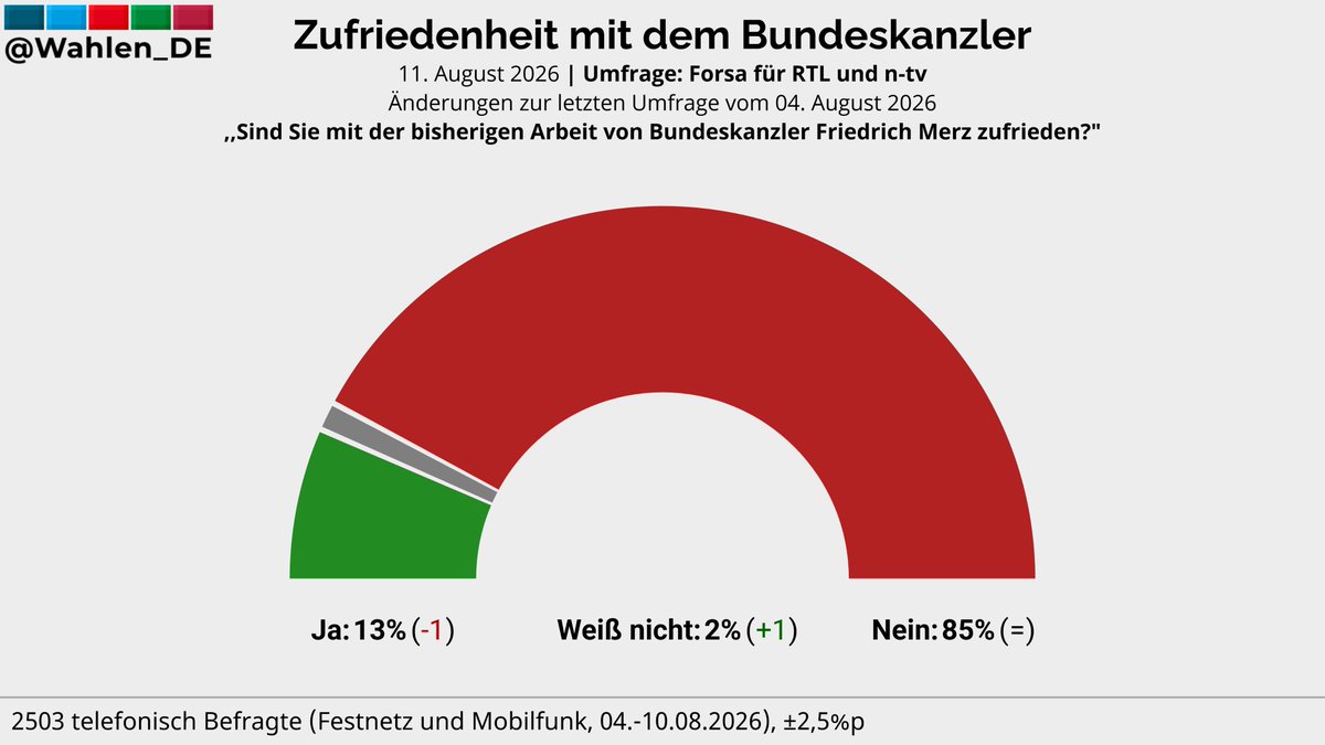 Wahlen_DE's tweet photo. Sind Sie mit der bisherigen Arbeit von Bundeskanzler Friedrich Merz zufrieden? | Umfrage Forsa/RTL, n-tv

Ja: 13% (-1)
Nein: 85%
Weiß nicht: 2% (+1)

Änderungen zur letzten Umfrage vom 04. August 2026

Verlauf: https://t.co/iAdRNAjGvk
#btw29 https://t.co/MfwDvbzoa6