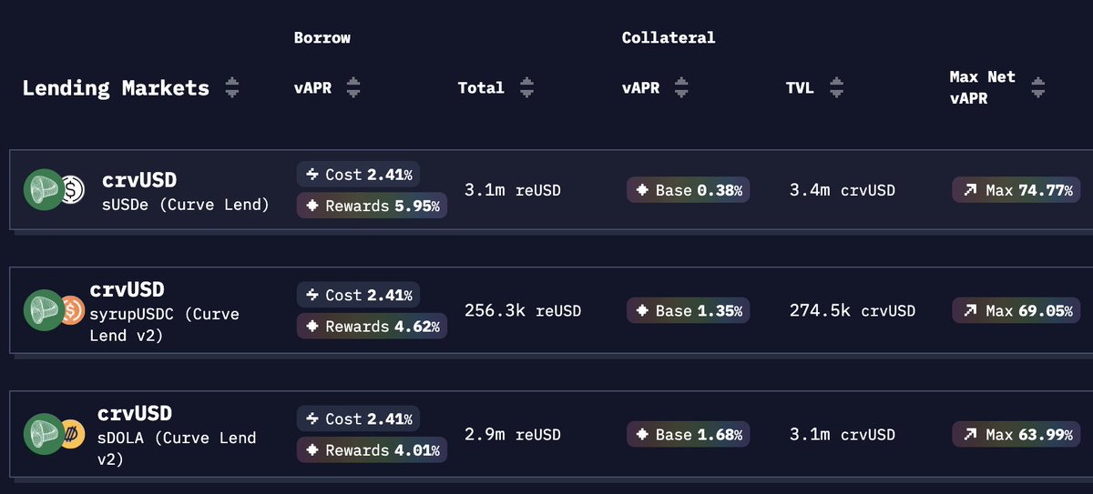 ResupplyFi's tweet photo. 75% APR on crvUSD/sUSDe right now. Things are really heating up this summer! https://t.co/cD8uskLyeX