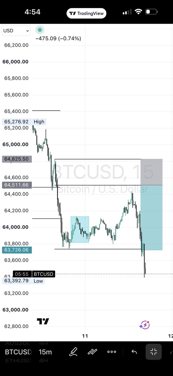 ChartSoDivine's tweet photo. $BTC (Didn’t get to my entry)
$AUS200 (+2.5RR)
Onto the next. 🔝 https://t.co/mc9iP1iDzL
