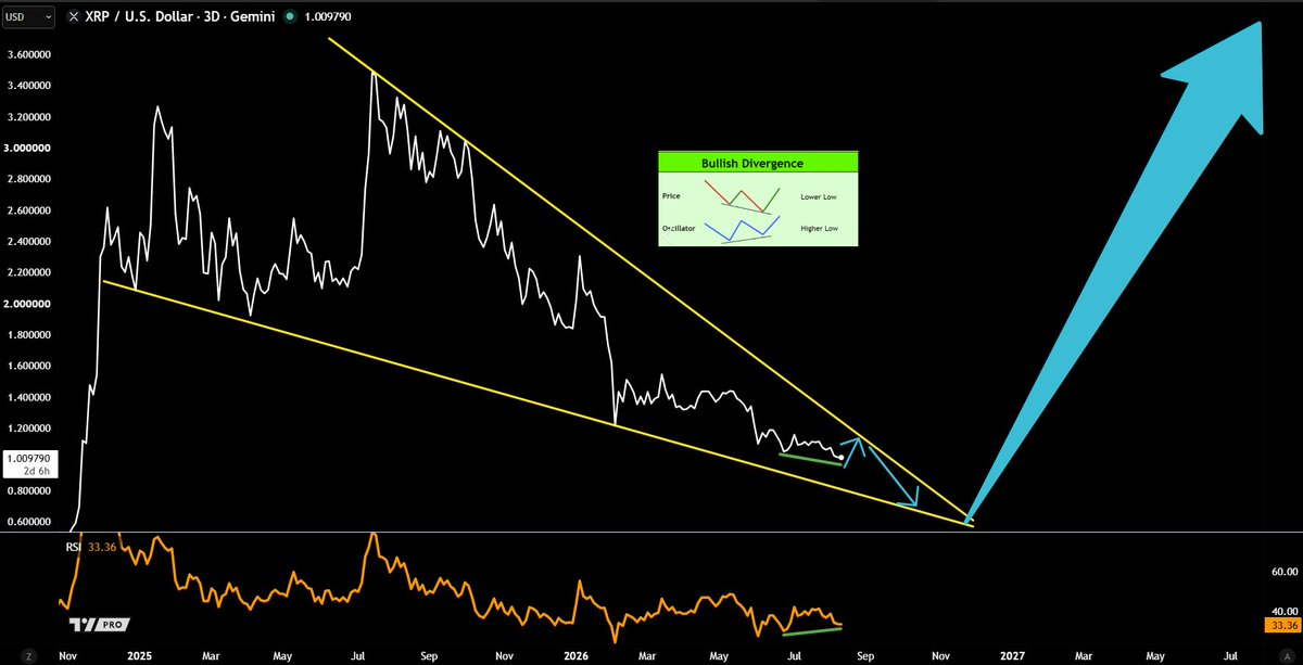 jaydee_757's tweet photo. #XRP - I called $0.28 BOTTOM & $3.37 TOP last cycle using only TA/CHARTS

Took PROFITS becoming FINANCIALLY FREE!🥂

NOW the goal is bigger: RETIRE THE FAMILY BLOODLINE using TA!

Forget the UTILITY & PARTNERSHIP hype that made people POORER last cycle🤡

RETWEET for updates! 🫡

#XRParmy