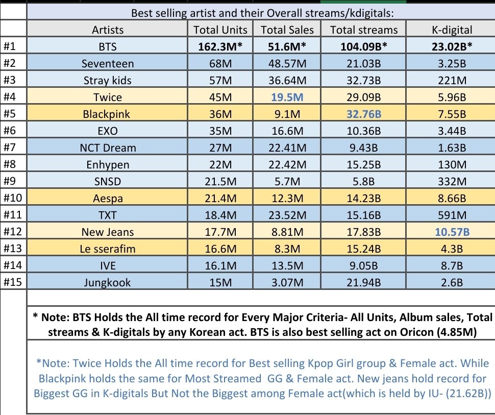 Majacktan_Son's tweet photo. Best Selling Kpop artists and their Overall streams, Sales, K-digitals: https://t.co/q0k106MlrL