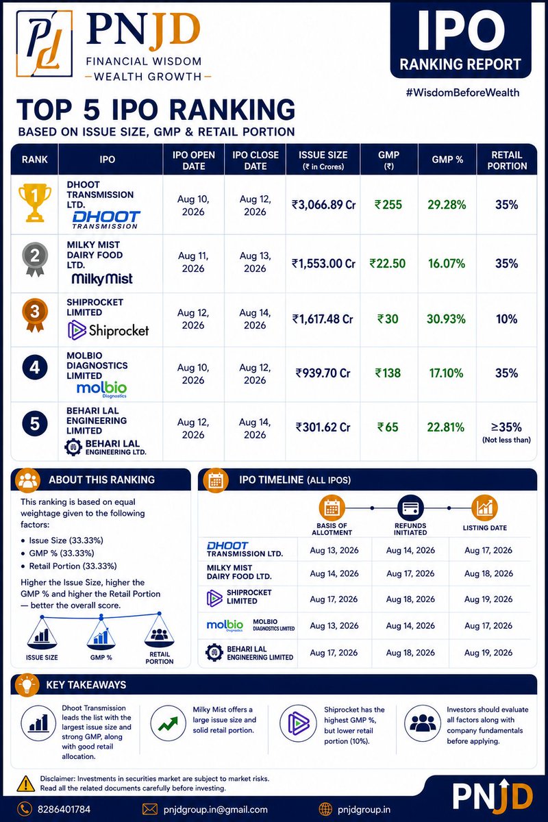 J78Pj's tweet photo. TOP 5 IPO RANKING

BASED ON ISSUE SIZE, GMP &amp; RETAIL PORTION

#dhoottransmission #milkymist #shiprocket #molbiodiagnostic #beharilal https://t.co/kJ7RBoGzEF
