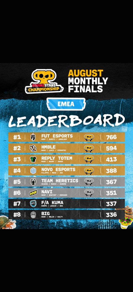 marcotiemme's tweet photo. Ended as seed 5 like last year, the game vs hmble was important but is not what made us not qualifying directly, the year has been long:if we won fut in March,if we won Madrid,if subeme didnt quit in April, if we qualed in June,if we didnt troll july.
See u in china https://t.co/uz7xY6CDTM