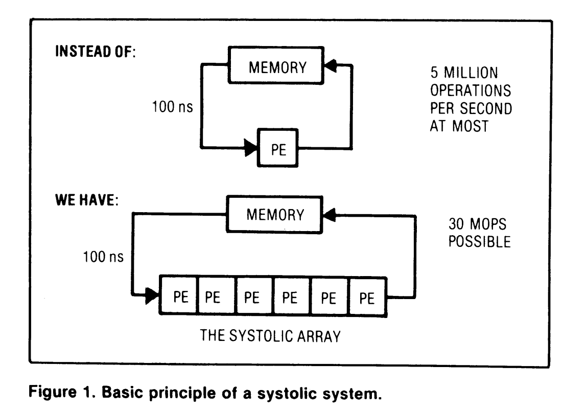 juliarturc's tweet photo. When I read old CS papers, I'm hit with nostalgia of a time I didn't even live through.

Things were just expressed so simply back then. I wonder why papers are so different today... either (a) an explosion of complexity in the field, or (b) research getting inundated with pseudo-intellectuals who just want to sound fancy.

This paper from the 70s tells you, in a single picture, what TPUs are going to be 50 years later.