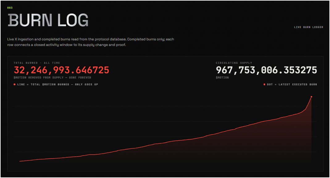 kolegx's tweet photo. 32M $MOTION BURNed!

@motiontip burn burn burn. https://t.co/TBZtF4kp4N