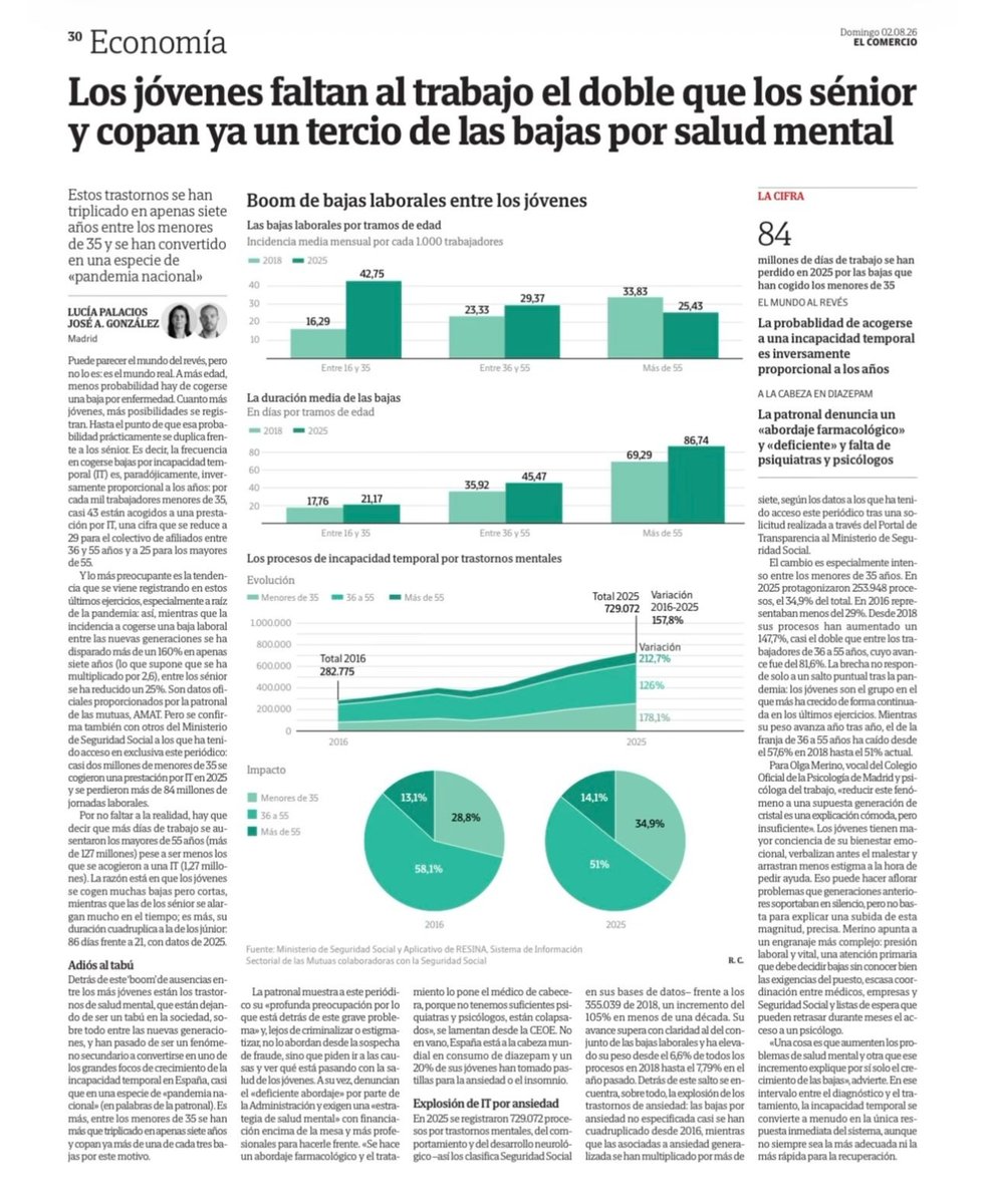 virginiog's tweet photo. ¿Generación de cristal?

Cambio de paradigma: los jóvenes faltan el doble al trabajo

 1/3 de las bajas por salud mental

El malestar no es nuevo, pero romper el tabú y pedir ayuda sí lo es

La baja temporal como única respuesta rápida, resuelve síntomas https://t.co/y47pDqVNag