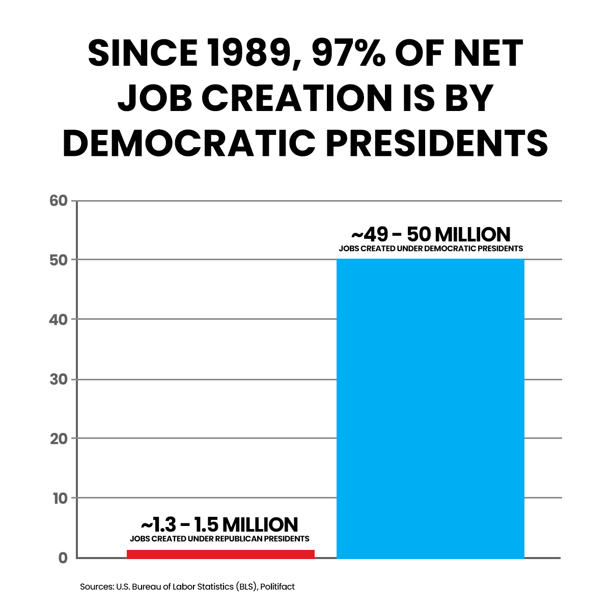 TeamPelosi's tweet photo. The Republican SCAM: wreck the economy, “rescue” the rich, crush working families and jobs—and have Democrats clean up their mess.

In his second FAILED term, #TrumpsJobsCrisis is back and costs are soaring on groceries, gas and utilities.

Care about jobs? Vote Republicans OUT! https://t.co/pYtJEpQGwv