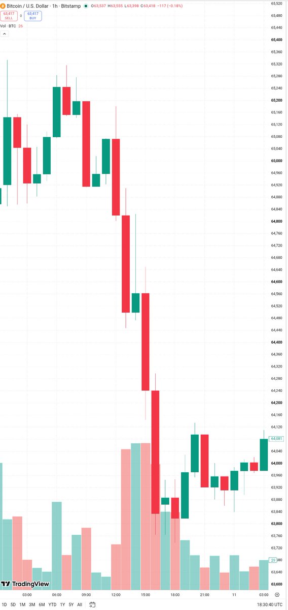 cexalerts's tweet photo. I Think #Bitcoin Pie Going To The Under Of Sea.. 🫣 Where The #Titanic Is. LoL 🥵🤒🥴
#btc #bitcoin #bitcoinpie 
Anyone Can Tell His Opinion.. 🦸‍♂️ https://t.co/9qQJAl9dwZ