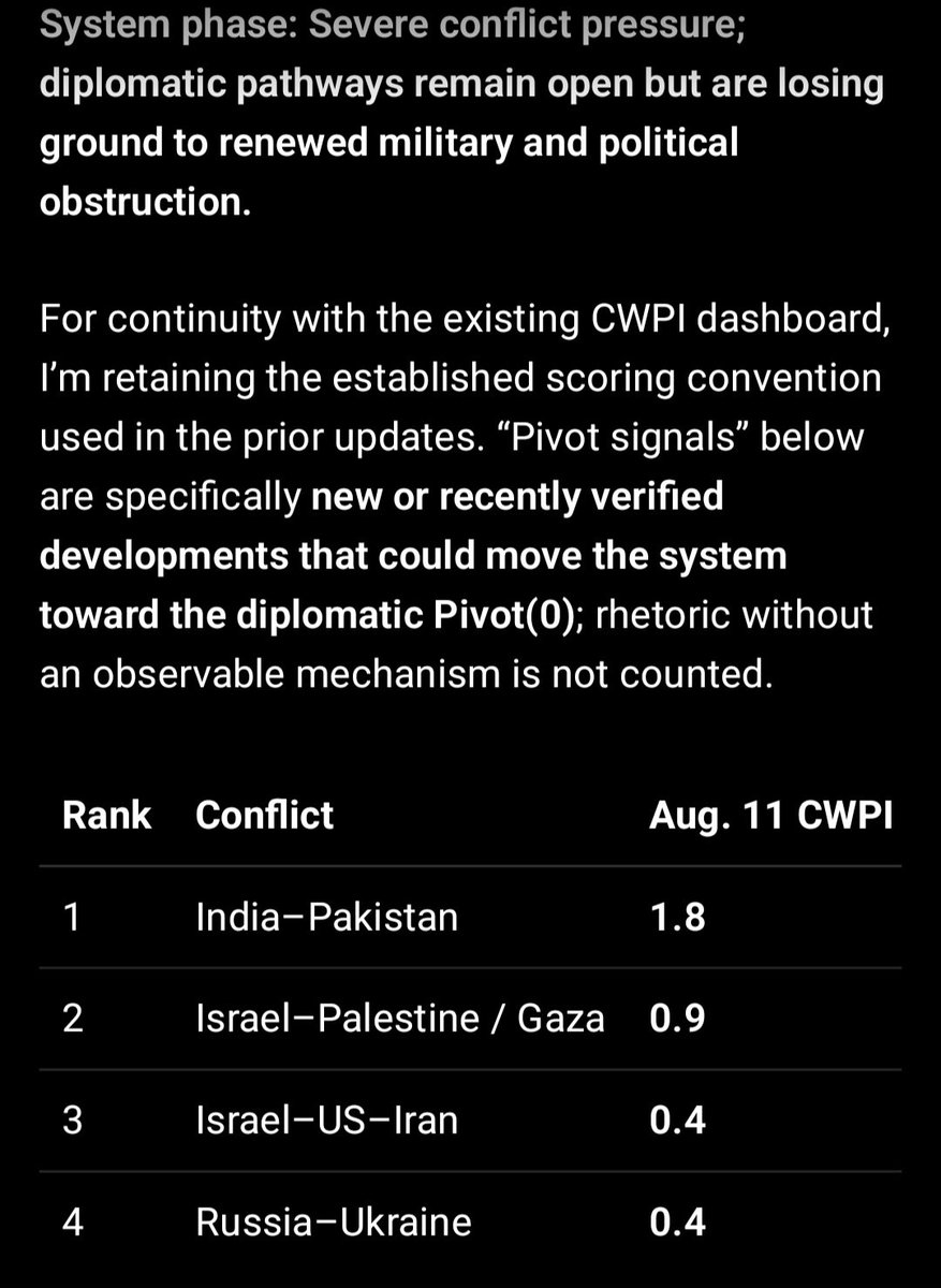 HEIS_Tswvlis's tweet photo. #Capstone #War-#Peace Index (#CWPI) #Global #Conflict Dashboard — August 11, 2026
Global Composite CWPI: 0.9 / 5.0 ↓
Previous assessment, August 6: 1.0 / 5.0.
0-1 = #Hellish
4-5 = #Heavenly
#CST-#CPSIS https://t.co/zkK5TKdBvm