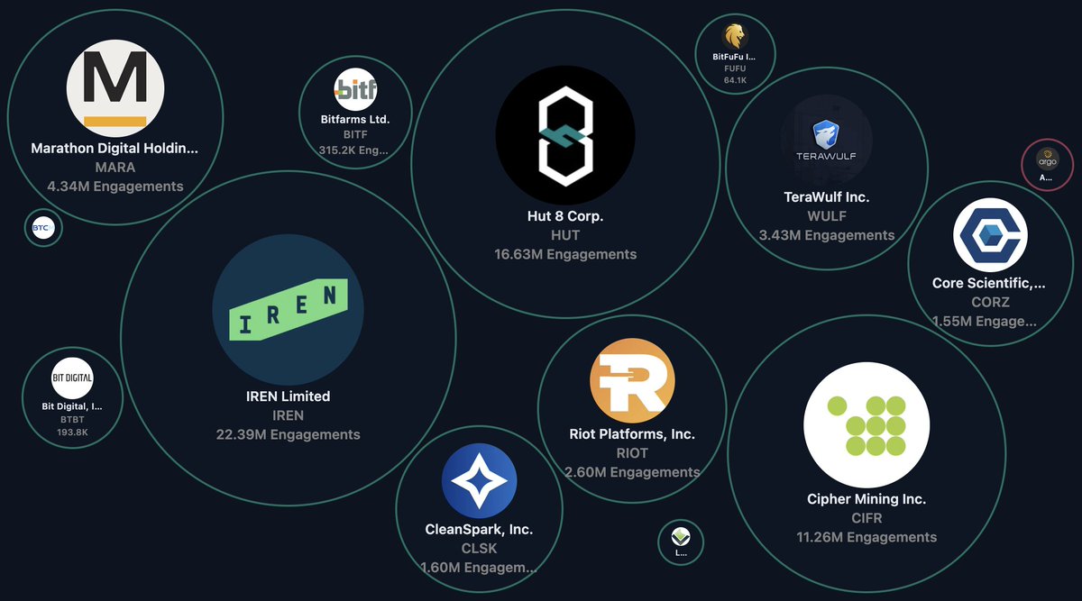 LunarCrush's tweet photo. Are Bitcoin miners quietly abandoning Bitcoin?

Riot Platforms just signed a $9.1 BILLION, 20-year deal to power Anthropic's AI. TeraWulf inked a $19B AI lease the same week. Both are Bitcoin miners.

The trade is simple:
• Bitcoin mining margins are thin and volatile
• AI labs will pay almost anything for power and GPUs
• Miners already own the two things AI needs most: land and electricity

The tell: Riot is selling its own Bitcoin to fund the pivot. Its stash fell from 15,680 to 11,380 $BTC last quarter.

THE BIGGER PICTURE: The companies built to secure Bitcoin are becoming the landlords of the AI boom. Same power, different customer.