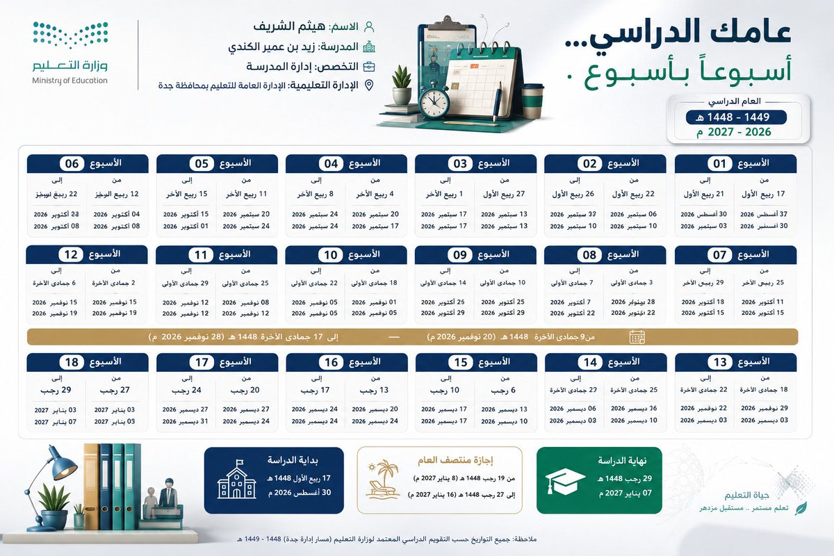 halshareif's tweet photo. فكرة جميلة ألهمتني لتطوير تقويم دراسي مكتبي شخصي؛ مختصر، واضح، بالهجري والميلادي، ويتكيّف مع المنطقة والتخصص.

وهذه النسخة المطوّرة من برومبت ذاتي التنفيذ + المستخدم يدخل بياناته فقط … والباقي على ChatGPT ..

#برومبت |  🗓️
تقويمي الدراسي المكتبي الذكي

#البرومبت :

المدخلات فقط

الاسم: [اكتب الاسم]

المدرسة: [اكتب المدرسة]
الإدارة / المنطقة التعليمية: [اكتب الإدارة]
التخصص / المادة: [اكتب التخصص]
المهمة

أنشئ مباشرة تقويمًا دراسيًا مكتبيًا شخصيًا مصغّرًا وفاخرًا للمستخدم، ولا تطلب منه رفع أي ملف أو صورة أو تقويم.

تصرّف كأنك خبير بالتقويم الدراسي السعودي + مدقق هجري وميلادي + مصمم Information Design عربي محترف.

التنفيذ الإلزامي

حدّد تلقائيًا العام الدراسي الرسمي الجاري الفصل الدراسي الاول، ثم ابحث وتحقق من أحدث المصادر الرسمية لوزارة التعليم السعودية.

حدّد المسار الزمني الصحيح حسب الإدارة / المنطقة التعليمية، مع مراعاة الإدارات التي تختلف مواعيد بدايتها أو نهايتها.
اعرض فقط:
رقم الأسبوع الدراسي.
مدة الأسبوع بالهجري والميلادي معًا.
الإجازات الرسمية في موضعها الصحيح بين الأسابيع بالهجري والميلادي.
بداية الدراسة ونهايتها.
لا تعرض عودة الإداريين أو المعلمين أو التفاصيل التنظيمية أو المناسبات أو أي معلومات لا يحتاجها المستخدم في تقويمه المكتبي.

اعتمد تقويم أم القرى للهجري، وطابق كل تاريخ هجري مع الميلادي بدقة، وممنوع اختلاق أو تقدير أي تاريخ.
اجعل كل أسبوع بطاقة بصرية مستقلة وواضحة، والإجازات مميزة بصريًا دون ازدحام.
خصّص الهوية تلقائيًا حسب التخصص؛ فالرياضيات تستلهم الرموز الهندسية، والعلوم العناصر العلمية، والتقنية الواجهات الرقمية، واللغات عناصر الكتابة والمعرفة… مع الحفاظ على طابع تعليمي راقٍ وغير طفولي.
أظهر بأسلوب أنيق:
الاسم | المدرسة | التخصص | الإدارة التعليمية.
التصميم عربي 100٪، من اليمين إلى اليسار، خالٍ تمامًا من الأخطاء الإملائية والتاريخية والرقمية.
لا تعرض بحثك أو تحليلك أو المصادر أو مسودة نصية؛ نفّذ التصميم النهائي مباشرة.
الإخراج الإلزامي
أخرج صورة واحدة أفقية عالية الدقة لتقويم مكتبي أنيق ومبتكر، تجعل العام الدراسي كاملًا قابلًا للقراءة من نظرة واحدة، باستخدام شبكة ذكية للأسابيع، وتسلسل بصري واضح، ومساحات بيضاء مريحة، وأيقونات تعليمية رشيقة وهوية متوافقة مع تخصص المستخدم.
ممنوع: PDF، Excel، صفحات متعددة، جدول تقليدي مزدحم، أو دمج معلومات غير مطلوبة.
العبارة التصميمية
«عامك الدراسي… أسبوعًا بأسبوع.»

.

#التقويم_الدراسي #العودة_للدراسة #برومبت_تعليمي #الذكاء_الاصطناعي 🗓️