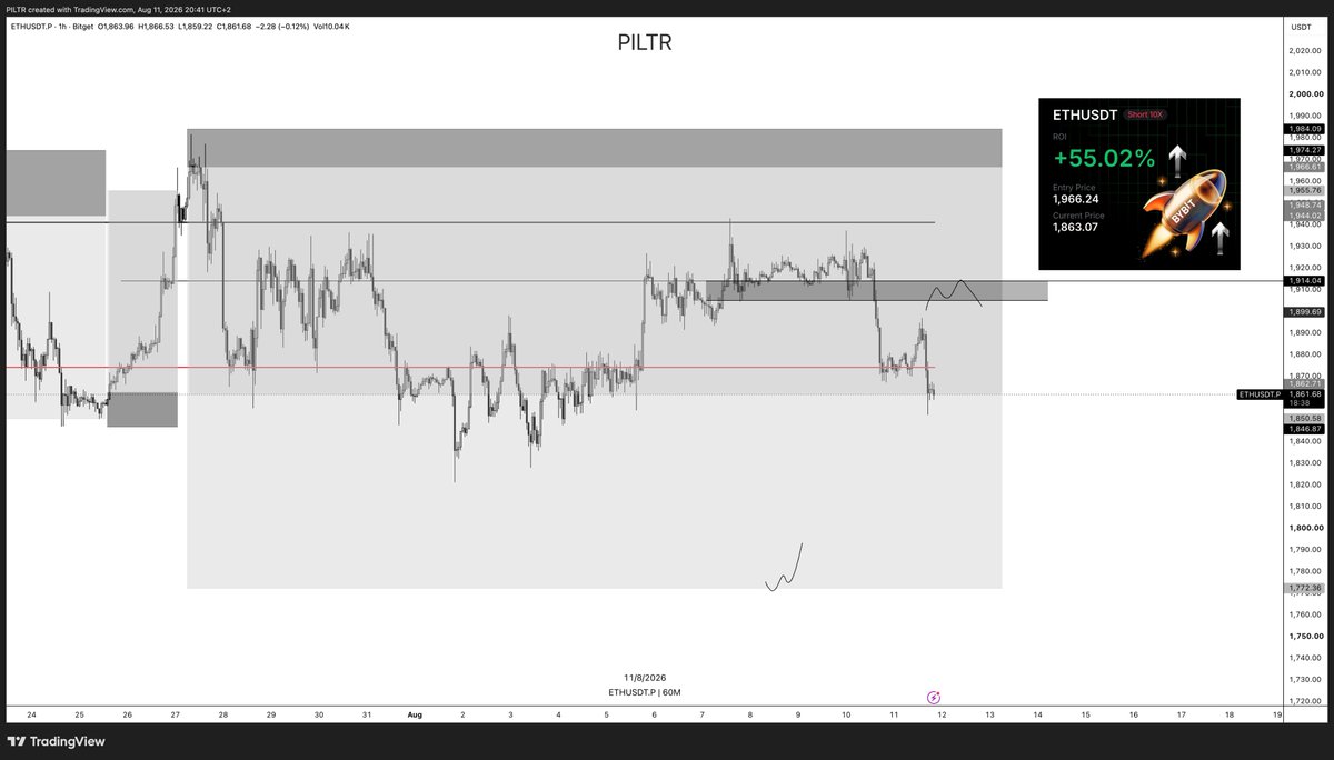 PILTR_XBT's tweet photo. Trade update 

Locked in some more profits across all three positions:
> $BTC: another 10% realized 
> $ETH: another 20% realized
> $SOL: another 20% realized 

All three positions are secured and already sitting in solid realized profits. Around half size on all of those remain open for the larger targets.

Plans played out cleanly today. No reason to overmanage or force anything from here.

Calling it a day. Back tomorrow with a fresh mind. cya