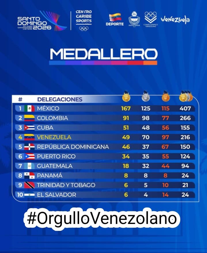 Mercede073's tweet photo. Venezuela Renace con fuerza y determinación, demostrando que el talento y el corazón venezolano no tienen límites. 

¡Sigamos apoyando a quienes nos representan en cada cancha y pista!

#OrgulloVenezolano https://t.co/m87mdsq2vp