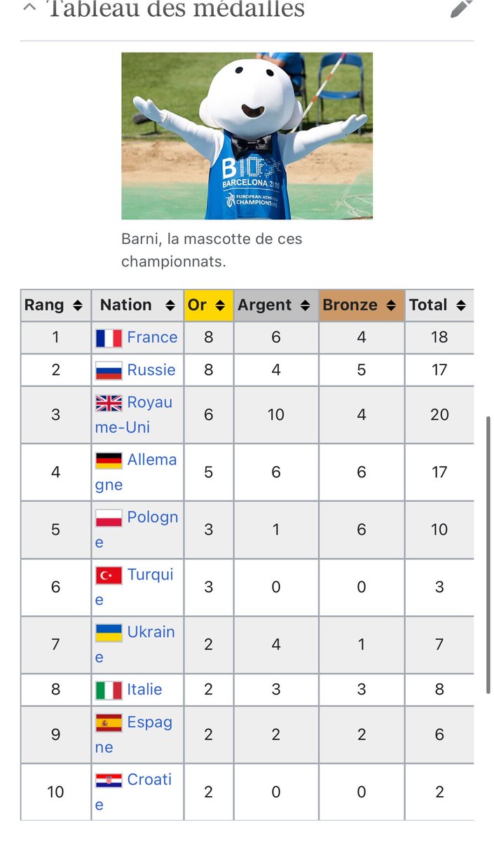 NathBrssc's tweet photo. Cette double couverture Natation-Athlétisme qui enfonce encore plus l’Athlétisme français… 

De nouvelles pépites et des médailles pour la natation française.

Le vide du côté de #birmingham …

Il y a 16 ans, la France dominait l’Athlé européen à Barcelone (cf T. des médailles) https://t.co/F4RJ7ToUTt
