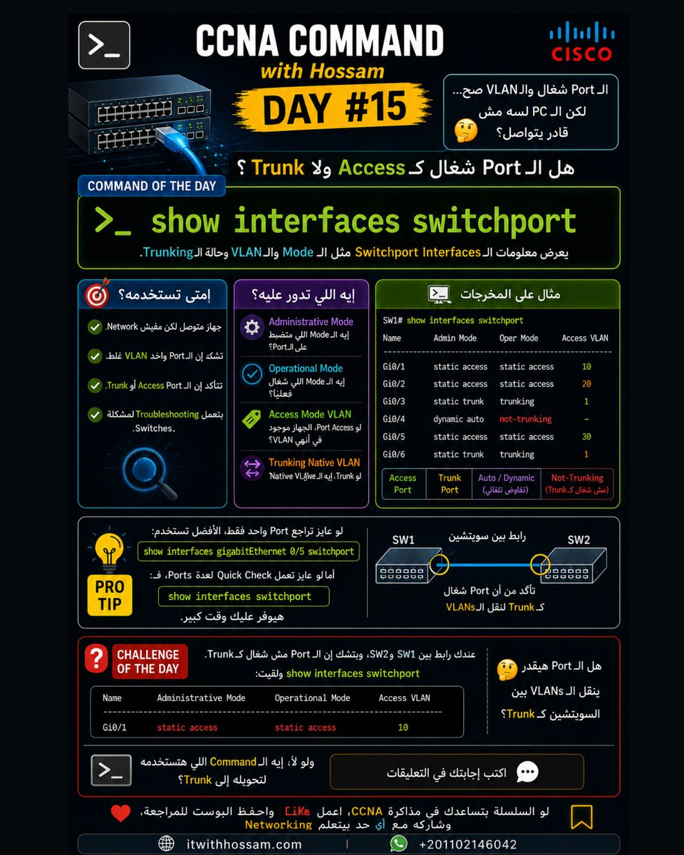ITWithHossam's tweet photo. 🚀 الـPort شغال والـVLAN صح... لكن الـPC لسه مش قادر يتواصل؟

📘 شرح ال OSI Layers بال Animation 👇
https://t.co/ZOteMEAEB1

🌳 شرح ال Spanning Tree Loop بال Animation 👇
https://t.co/hvuVF9tWZ5

هنا لازم نسأل سؤال مهم:

هل الـPort أصلًا شغال كـAccess Port ولا Trunk؟ 🤔

بعد ما استخدمنا show interfaces ... switchport علشان نفهم إعدادات الـPort، النهارده هنستخدم Command سريع جدًا يوضح لنا الـMode الفعلي للـPort.

💻 Cisco Command with Hossam – Day #15
🔹 Command
show interfaces switchport

الأمر ده بيديك معلومات الـSwitchport Interfaces، وخصوصًا الـAccess/Trunk configuration.

🎯 What Does It Do?

بيساعدك تعرف:

✅ الـPort Access ولا Trunk
✅ الـAccess VLAN
✅ الـNative VLAN
✅ الـAdministrative Mode
✅ الـOperational Mode
✅ حالة الـTrunking

🛠️ إمتى تستخدمه؟

استخدمه لما:

🔹 جهاز متوصل لكن مفيش Network.

🔹 تشك إن الـPort واخد VLAN غلط.

🔹 عايز تتأكد إن الـPort Access أو Trunk.

🔹 بتعمل Troubleshooting لمشكلة بين Switches.

🔍 أهم حاجة تدور عليها

Administrative Mode

إيه الـMode اللي متضبط على الـPort؟

Operational Mode

إيه الـMode اللي شغال فعليًا؟

Access Mode VLAN

لو Access Port، الجهاز موجود في أنهي VLAN؟

Trunking Native VLAN

لو Trunk، إيه الـNative VLAN؟

💡 Pro Tip

لو عايز تراجع Port واحد فقط، الأفضل تستخدم:

show interfaces gigabitEthernet 0/5 switchport

أما لو عايز تعمل Quick Check لعدة Ports، فـ:

show interfaces switchport

هيوفر عليك وقت كبير.

❓ سؤال النهارده

عندك رابط بين SW1 وSW2، وبتشك إن الـPort مش شغال كـTrunk.

نفذت:

show interfaces switchport

ولقيت:

Administrative Mode: static access
Operational Mode: static access

🤔 هل الـPort هيقدر ينقل الـVLANs بين السويتشين كـTrunk؟

ولو لأ، إيه الـCommand اللي هتستخدمه لتحويله إلى Trunk؟

اكتب إجابتك في التعليقات 👇🔥

كورساتنا ال Online على وشك البداية إن شاء الله

أولا كورس المبتدئين من مستوى صفر CCNA يبدأ 17 أغسطس إن شاء الله

شرفنا أول محاضرتين مجانا من هنا
https://t.co/TIvne9YKqD

ثانيا كورس المحترفين CCNP Enterprise يبدأ 15 أغسطس إن شاء الله

شرفنا أول 3 محاضرات مجانا من هنا
https://t.co/aPnoUAXoCg

#CCNA
#CCNP
#VLAN
#Spanning_tree