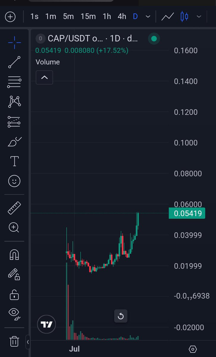 Mad_0x's tweet photo. Bought $CAP weeks ago, already 2x. But the interesting part is what hasn't happened yet.😂😆

$CAP : bought this a few weeks ago, already 2x. Structurally, $GRVT is where $CAP was before it started pumping , same setup, hasn't broken out yet.

If $GRVT follows the same path $CAP just did, there's real room for it to run from here a similar move would realistically put it multiples above where it's sitting now.

Currently sitting around $12M mcap on $CAP, up 20% today. Watching $GRVT closely to see if it plays out the same way.
What's your read?