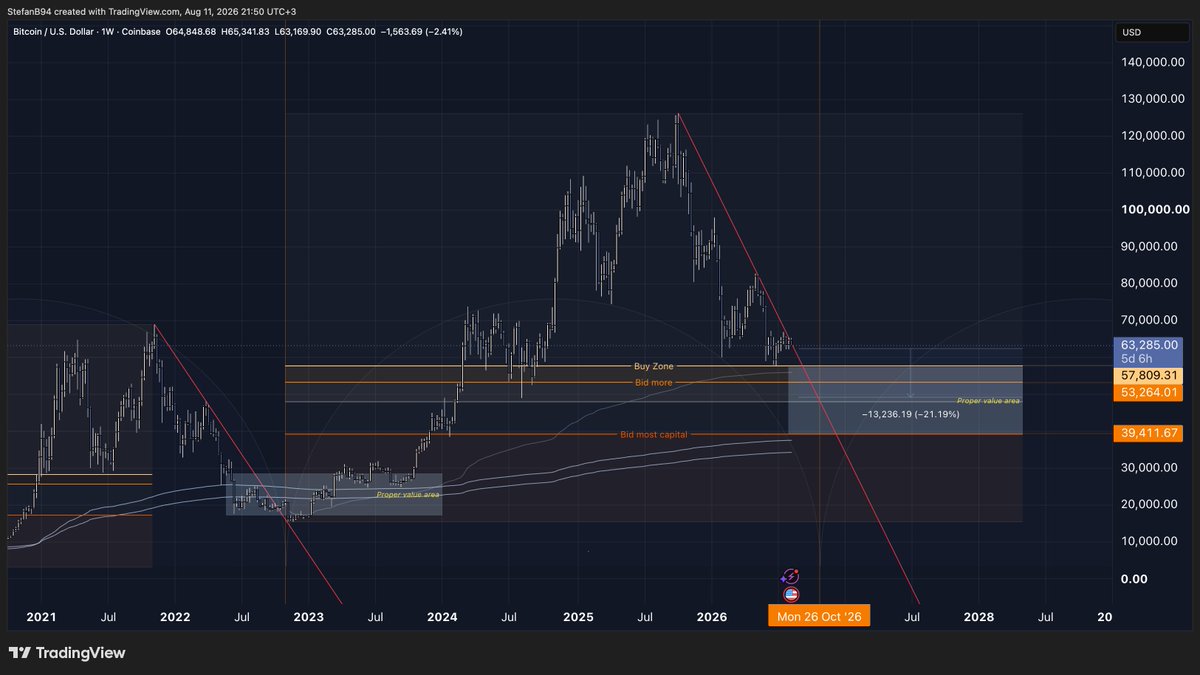 Stefan_B_Trades's tweet photo. by the time market will give the proper area to bid, most people will be liquidated and without any dry powder.. https://t.co/ivD0LIEosq