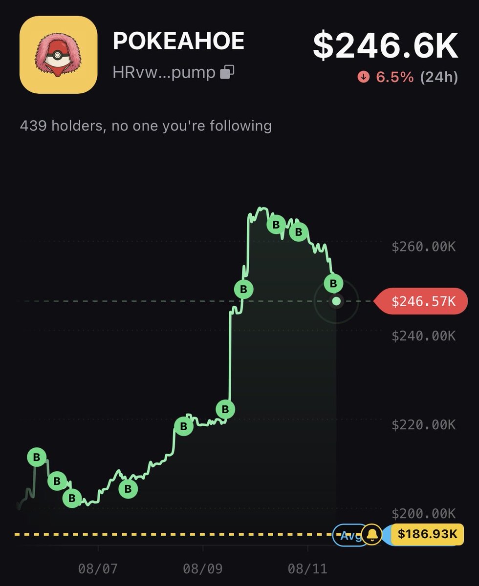 pokeahoesol's tweet photo. Did a deep dive this afternoon and 93.3% of the people who have sold their positions in solana:HRvw81mktEraX9gZLTHKeYGaFygCSNKuAwNLVE6Tpump, left with more money than they invested. In order for this to work, people need profits to find other good projects. Opportunity is here and to have people help grow this!