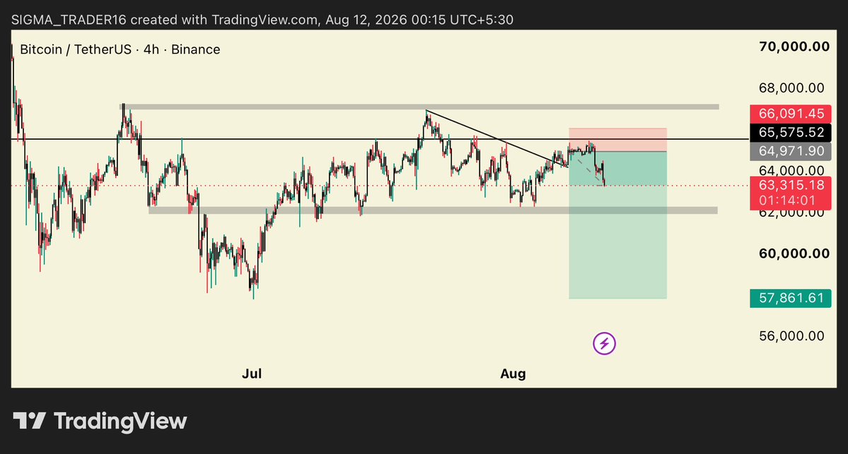 Syedyousef16's tweet photo. $BTC | 2R ✅ 

Trail SL to BE, Ghosts are coming i repeat ghosts are coming https://t.co/9rPvMg8pxN