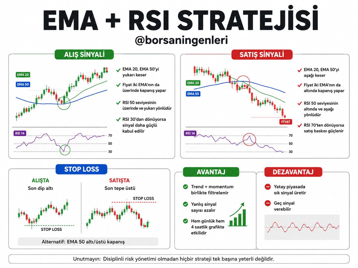 borsaningenleri's tweet photo. EMA + RSI STRATEJİSİ

#TEKNİKANALİZ #BIST

EMA (Üssel Hareketli Ortalama) + RSI (Göreceli Güç Endeksi) birlikte kullanıldığında hem trend yönünü hem de momentum gücünü ölçerek daha filtreli sinyal üretir.

KULLANILAN GÖSTERGELER

➠ EMA 20 (kısa vade trend)
➠ EMA 50 (orta vade trend)
➠ RSI 14

ALIŞ SİNYALİ

➠ EMA 20, EMA 50’yi yukarı keser
➠ Fiyat iki EMA’nın da üzerinde kapanış yapar
➠ RSI 50 seviyesinin üzerinde ve yukarı yönlüdür
➠ RSI 30’dan dönüyorsa sinyal daha güçlü kabul edilir

SATIŞ SİNYALİ

➠ EMA 20, EMA 50’yi aşağı keser
➠ Fiyat iki EMA’nın da altında kapanış yapar
➠ RSI 50 seviyesinin altında ve aşağı yönlüdür
➠ RSI 70’ten dönüyorsa satış baskısı güçlenir

STOP LOSS

➠ Son dip altı (alışta)
➠ Son tepe üstü (satışta)
➠ Alternatif olarak EMA 50 altı/üstü kapanış

AVANTAJ

➠ Trend + momentum birlikte filtrelenir
➠ Yanlış sinyal sayısı azalır
➠ Hem günlük hem 4 saatlik grafikte etkilidir

DEZAVANTAJ

➠ Yatay piyasada sık sinyal üretir
➠ Geç sinyal verebilir

#netcd #empae #isdmr #doas #eregl #akhan #atatr #beste
