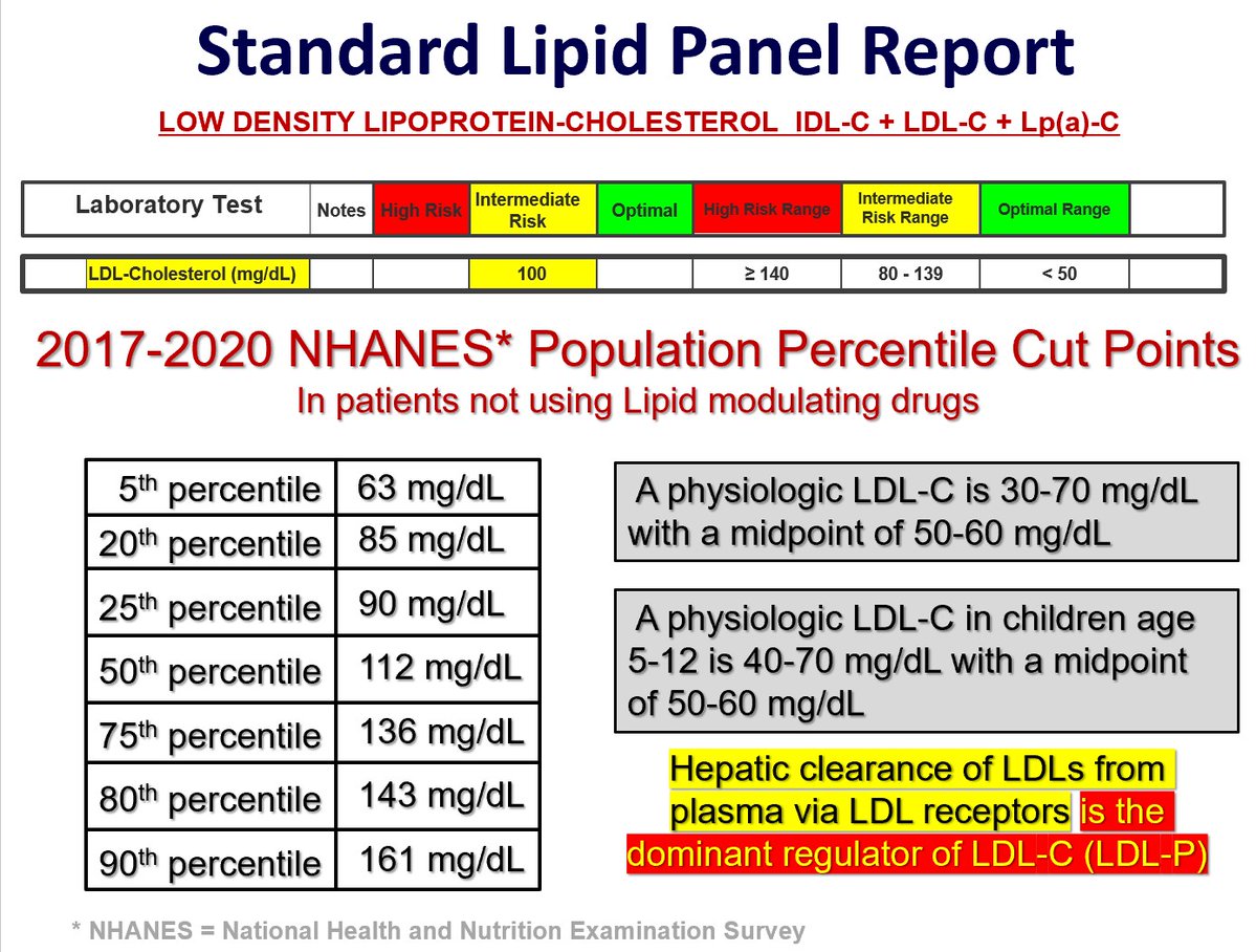 Drlipid's tweet photo. TUTORIAL FOR LIPIDAHOLICS - Lipid Panel (Profile) Basics: Today I show what the LDL-CHOLESTEROL metric is all about. Most do not realize that (1) the majority of cholesterol in LDLs derives from HDLs and (2) LDL-C includes IDL-C and Lp(a)-C- Look at the NHANES values and I hope all are well below 20th percentile. LDL-C (calculated or directly measured) is at best an estimate of apoB @nationallipid @foundationofnla @society_eas @ASPCardio @escardio  @atherosociety @TheEndoSociety @FamilyHeartFdn @fhpatienteurope #cholesterol