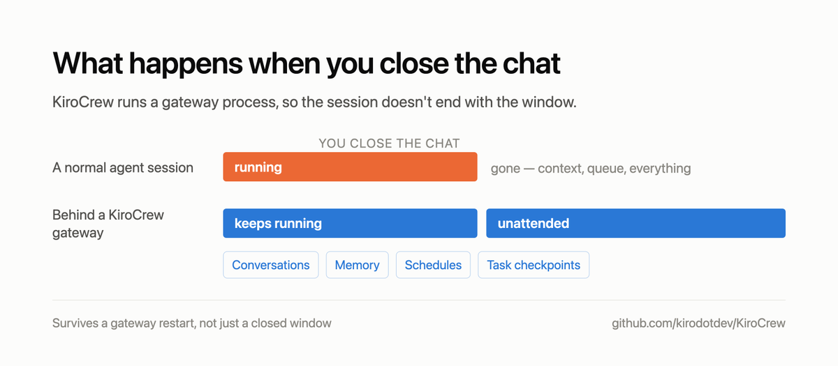 airealitynoslop's tweet photo. Most agent sessions die the moment you close the chat. KiroCrew is an attempt at fixing that, from the Kiro team, Apache 2.0.

The idea is a gateway process that just stays running. It holds the sessions, the memory, the schedules, the approvals and the security policy, and it serves a dashboard on localhost:5476. Agent conversations sit behind it as isolated sessions, so when the gateway restarts your memory and task checkpoints are still there, and long-running work keeps going while you're not watching.

There are incognito and temporary session modes too, for when you'd rather a particular conversation didn't stick around. Nice thing to ship by default.

Two things I'd want to know before installing though.

First one is that agent.provider is fixed to acp, and what that drives underneath is kiro-cli. So this isn't a generic harness you can point at Claude Code or Codex. It's Kiro's runner with a persistence layer on top. Totally fine if you're already in that ecosystem, less fine if you read "open-source agent workspace" and assumed otherwise.