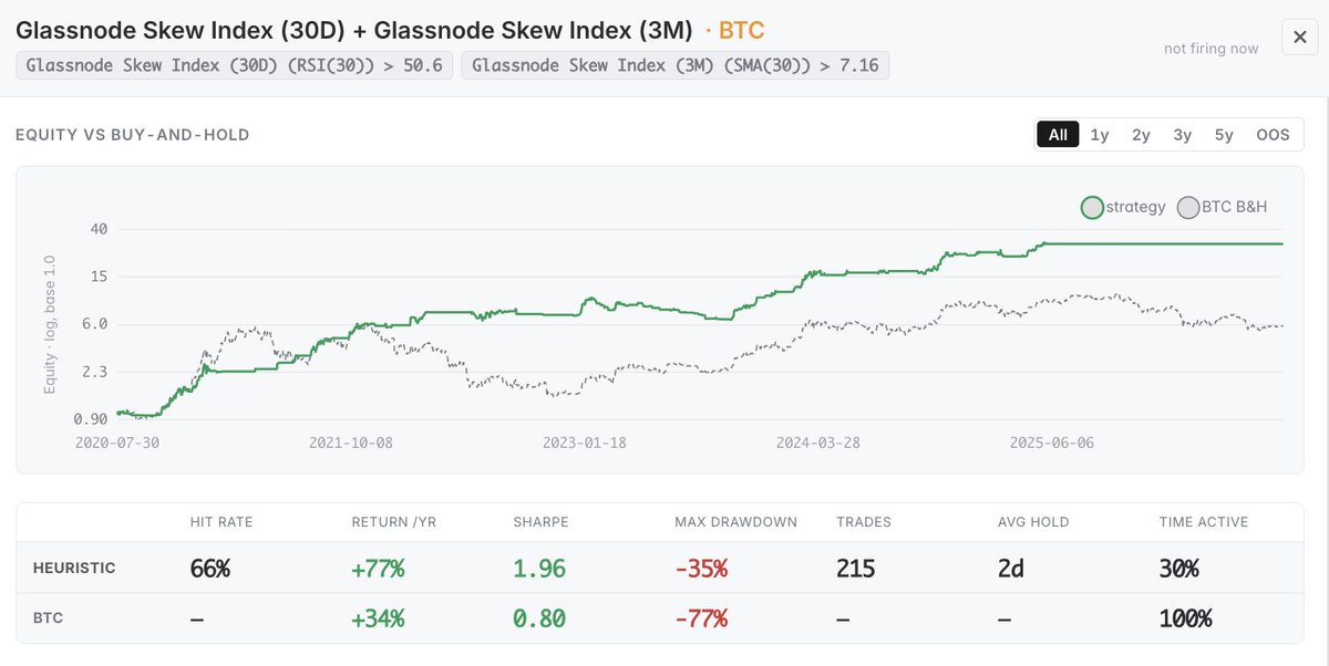 Brett_Glassnode's tweet photo. Step 3: Combine metrics to create a stronger strategy.

You can test different combinations of signals and see how they perform together rather than evaluating each metric in isolation.

Increases hit rate up to 66%
Increases Sharpe to 1.96 https://t.co/wdaEl4Y1uV