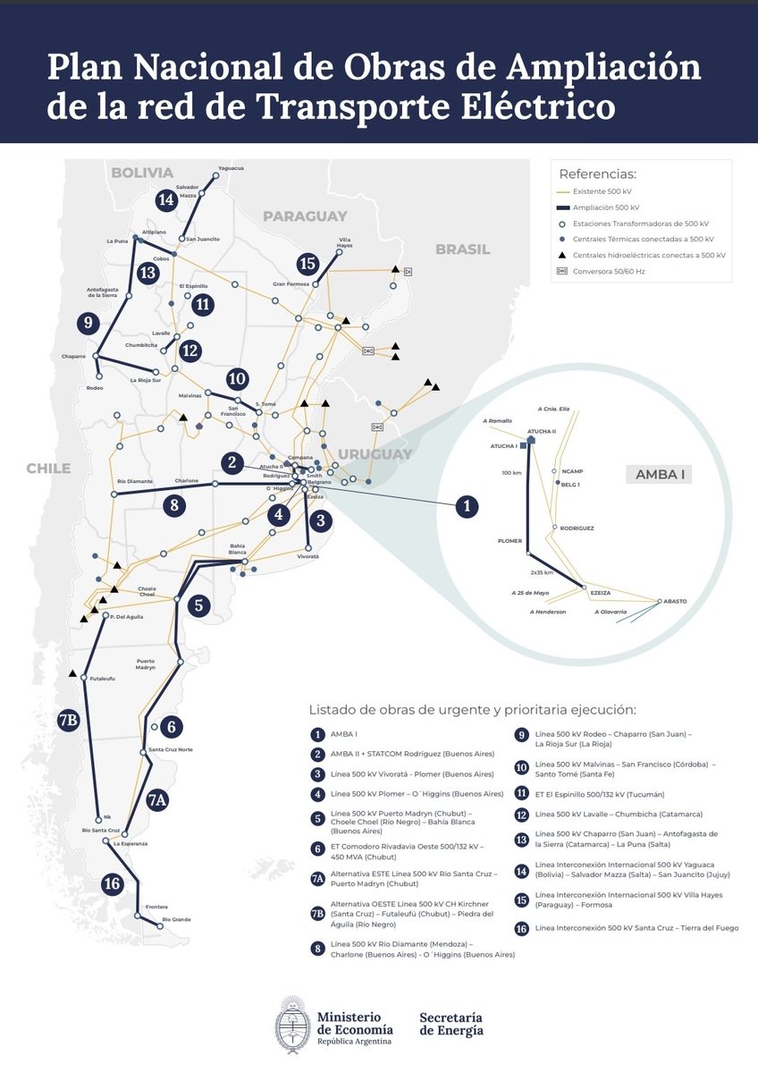 FinanzasArgy's tweet photo. 🇦🇷⚡El Gobierno anunció un plan de obras estimado en US$800 millones para reforzar la red eléctrica del AMBA que será ejecutada por el sector privado: es la primera de 16 obras previstas en el Plan Nacional de Ampliación del Transporte Eléctrico. https://t.co/PGQeQzs8Ft