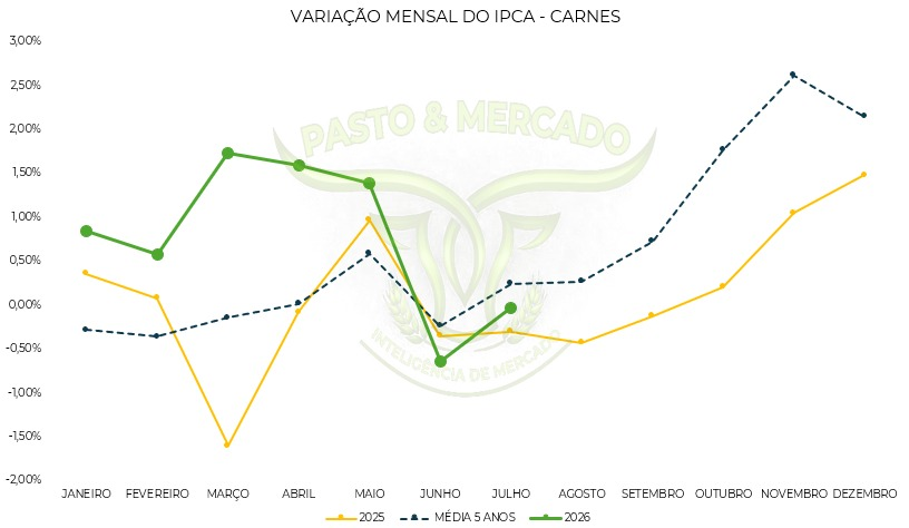 PastoMercado's tweet photo. 🥩 IPCA - CARNES

Embora o índice de carnes tenha fechado julho em território negativo (-0,03%), o resultado representa uma melhora tanto na comparação com junho quanto com o mesmo mês do ano anterior. https://t.co/qgisXMe6vP