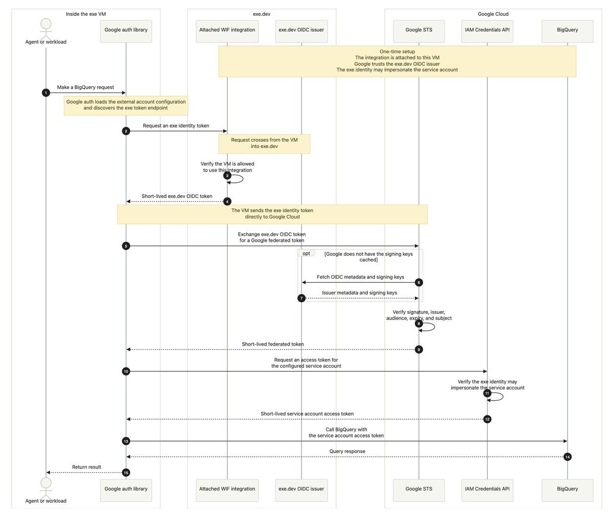 davidcrawshaw's tweet photo. All the (WIF) oauth we do for you behind the scenes. https://t.co/N0oLEOzwiZ