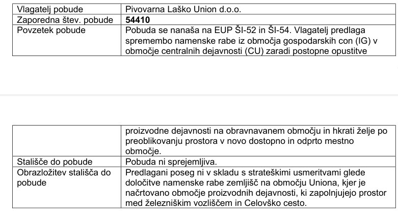 SvobodaBlog's tweet photo. Pazi sedaj to, imaš industrijsko cono na robu centra mesta in sprememba namembnosti v centralne dejavnosti "ni v skladu s strateškimi usmeritvami". 🤣

Strateške usmeritve: 10 %. https://t.co/1dEJwaMOJN