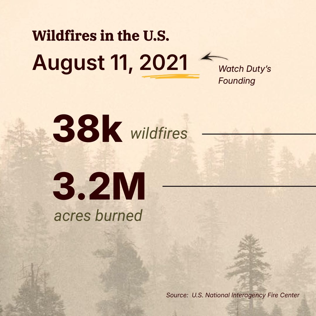 watchdutyapp's tweet photo. Watch Duty launched five years ago today. Since then, wildfires have become a year-round problem, more frequent, and in new geographies that have never experienced wildfire before.

The scale of wildfire and disasters is rising. We're growing to meet the challenge in ways we couldn't have imagined five years ago. Our core values are here to stay:

"I've been through disaster, and after you go through what my community has been through, it changes you. That’s why Watch Duty will always be free, accessible, and human-vetted at its core." — John Mills, CEO & Cofounder

Thank you for all the support that’s kept us serving communities for five years. We'll be here for you for many years ahead.